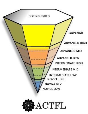 ACTFL Inverted Pyramid